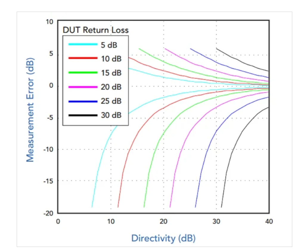了解定向耦合器中的射頻功率測(cè)量誤差 了解定向耦合器中的射頻功率測(cè)量誤差