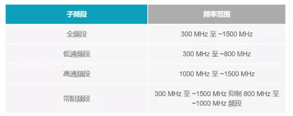 如何為UHF局部放電在線監(jiān)測系統(tǒng)設(shè)計(jì)一個(gè)最好的前端？
