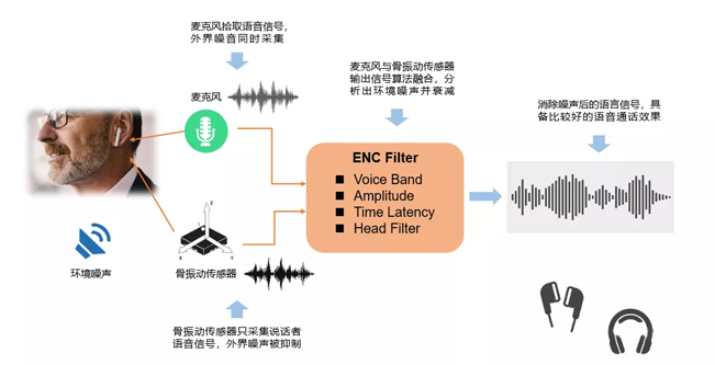 骨振動傳感器在TWS耳機(jī)中的應(yīng)用 骨振動傳感器在TWS耳機(jī)中的應(yīng)用