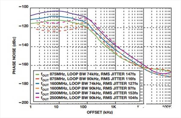 如何實現(xiàn)低BER(誤碼率)、低雜散輸出和低相位噪聲的系統(tǒng)級目標