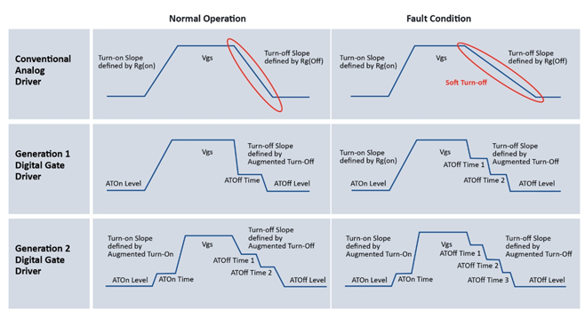 碳化硅(SiC)電源管理解決方案搭配可配置數(shù)字柵極驅(qū)動技術(shù)助力實現(xiàn)“萬物電氣化” 碳化硅(SiC)電源管理解決方案搭配可配置數(shù)字柵極驅(qū)動技術(shù)助力實現(xiàn)“萬物電氣化”