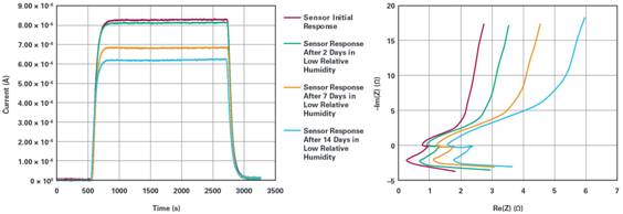 通過(guò)利用電化學(xué)診斷技術(shù)分析傳感器的健康狀況 通過(guò)利用電化學(xué)診斷技術(shù)分析傳感器的健康狀況
