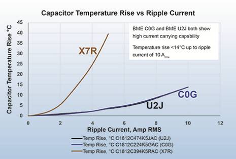 面向高功率密度應(yīng)用的I類陶瓷技術(shù) 面向高功率密度應(yīng)用的I類陶瓷技術(shù)