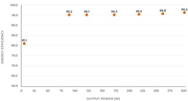 將無(wú)線(xiàn)充電提升到新水平