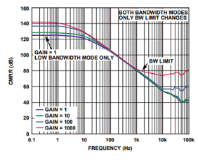 精密低功耗:了解生物電位信號(hào)鏈中的CMRR和RLD 精密低功耗:了解生物電位信號(hào)鏈中的CMRR和RLD