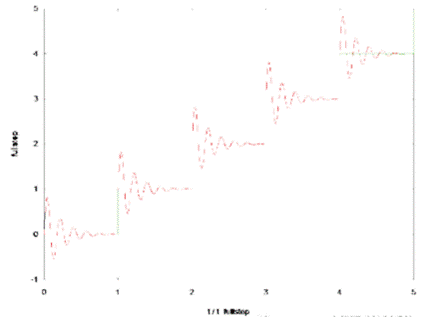 步進(jìn)電機(jī)的噪音來自哪里?  由于步進(jìn)電機(jī)由于結(jié)構(gòu)簡單、控制方便、安全性高、成本低、停止時候力矩大、在低速情況下不需 要減速機(jī)就可以輸出很大的力矩、相比直流無刷和伺服電機(jī)，步進(jìn)電機(jī)不需要復(fù)雜的控制算法也不需要編碼器反饋情況下可以實現(xiàn)位置控制。被用在很多要求精確定位的場合，基本上在很多需要移動控 制的場合都會用到步進(jìn)電機(jī)如自動化控制、數(shù)字化生產(chǎn)如3D、醫(yī)療和光學(xué)等眾多領(lǐng)域。  步進(jìn)電機(jī)有一個缺點就是噪音比較大，特別是在低速的時候。震動主要來自兩個方面一是步進(jìn)電 機(jī)的步距分辨率(步距階躍) 另一方面是來自斬波和脈寬調(diào)制(PWM) 的不良模式反應(yīng)。  步距角分辨率和細(xì)分  典型的步進(jìn)電機(jī)有50個極(Poles)，就是200個整步(Full Steps)，也就是整步情況下每步1.8° 角度，電機(jī)旋轉(zhuǎn)一周需要360°。但是也有些步進(jìn)電機(jī)的步距角更小比如整步需要800步的。起初，這些步進(jìn)電機(jī)被用作整步或者半步模式下，矢量電流提供給電機(jī)線圈A(藍(lán)色) 和線圈B(紅色) 矩形曲線圖。描述了整個一個周期360°的曲線。在圖3和圖4中很明顯看到電機(jī)線圈在90°換相點處線圈電流要 么是最大電流(full power) 要么是沒有電流。  一個周期內(nèi)(360°) 每組線圈由4個整步或者8個半步構(gòu)成。也就是50個極的步進(jìn)電機(jī)需要50個電 氣步距來完成一周的機(jī)械旋轉(zhuǎn)(360°) 。   Figure 1: Full-step operation   Figure 2: Half-step operation  低的步距分辨率模式比如半步或者整步是步進(jìn)電機(jī)噪音的主要來源。會引起極大的震動在這個 機(jī)械系統(tǒng)中，尤其是在低速運行時和接近機(jī)械共振頻率的時候。在高速的時候，恰好由于慣量的存在 這個效應(yīng)會被降低，電機(jī)的轉(zhuǎn)子可以為認(rèn)為成諧波振蕩器或者彈簧鐘擺，如圖3。   Figure 3: Pendulum behavior of the rotor leads to vibrations  在新的矢量電流從驅(qū)動器端輸出之后，電機(jī)轉(zhuǎn)子會根據(jù)新的位置指令移動下一個整步或者半步的位置和脈搏反應(yīng)相似在新的位置點周圍，轉(zhuǎn)子會產(chǎn)生超調(diào)和振蕩，如此一來會導(dǎo)致機(jī)械振動和噪音。為了減少這些震動，等步細(xì)分的原來被提了出來，將一個整步分割成更小的部分或者微步細(xì)分，典型的細(xì)分?jǐn)?shù)是2(half-stepping) 、4(quarter-stepping) 、8、32甚至更大的細(xì)分。  電機(jī)定子線圈的電流并不是最大電流(Fullcurrent) 或者就是沒有電流，而是一個中間的電流 值，相比于4個整步電流(4 full steps) 更接近于一個正弦波形狀。永磁體的轉(zhuǎn)子位置處在2個整步位置之間(合成磁場位置) 。最大的細(xì)分?jǐn)?shù)是由驅(qū)動器的A/D和D/A能力決定。TRINAMIC所提供的驅(qū)動 和控制器可以達(dá)到256細(xì)分(8bit) 采用集成的正弦波配置表格，步進(jìn)電機(jī)可以實現(xiàn)非常小的角度控 制，圖4描述了在達(dá)到新位置時候的波動。   Figure 4: Reduction of motor vibrations when switching from full-step to high microstep resolutions  斬波和PWM模式  噪音和振動的另外一個來源是傳統(tǒng)的斬波方式和脈寬調(diào)制(PWM)模式，由于比較粗的步距分辨 率是產(chǎn)生振動和噪音的主要因素，我們通常忽視了斬波和PWM帶來的問題。  傳統(tǒng)的恒定PWM斬波模式是電流控制的PWM斬波模式，該模式在快速衰減和慢速衰減之間有 個固定關(guān)系，在其最大數(shù)值的時候，電流才會達(dá)到規(guī)定的目標(biāo)電流，最終導(dǎo)致平均電流是小于預(yù)期目標(biāo)電流的，如圖5所示。   Figure 5: Constant of-time (TOFF) PWM chopper mode: average current is not equal to target current  在一個完整的電周期內(nèi)，電流方向改變時在正弦波過零處有個平穩(wěn)過渡期，這個會影響在很短的 過渡期內(nèi)線圈里面的電流為零，也就是電機(jī)此時根本就沒有力矩，這就導(dǎo)致了電機(jī)擺動和振動，尤其是在低速情況下。  相比恒定的斬波模式，TRINAMIC 的 SpreadCycle PWM 斬波模式在慢速和快速衰減器之間自動 配置一個磁滯衰減功能。平均電流反應(yīng)了配置的正常電流，在正弦的過零點不會出現(xiàn)過渡期，這就減少電流和力矩的波動，是電流波形更加接近正弦波，相比傳統(tǒng)恒定斬波模式，SpreadCycle PWM斬波 模式控制下的電機(jī)運行得要平穩(wěn)、平滑很多。  這一點在電機(jī)從靜止或低速到中速過程中非常重要。   Figure 6: Zero-crossing plateau with classic of-time chopper modes  Figure 7: SpreadCycle hysteresis chopper with clean zero crossing  如何使步進(jìn)電機(jī)實現(xiàn)完全的靜音?  盡管高細(xì)分能解決大部分情況下的低頻震動;先進(jìn)的電流控制PWM斬波模式比如TRINAMIC的 SpreadCycle算法，這些在硬件上的作用很大程度上減少震動和顫動，這也滿足了大部分的應(yīng)用，也適 合高速運動。但是基于電流控制的斬波模式，還是會存在可聽得見的噪音和振動，主要是由于電機(jī)線圈的不同步，檢測電阻上幾毫伏的調(diào)節(jié)噪音和PWM時基誤差，這些噪音和振動在一些高端應(yīng)用場合 也是不被允許的，緩慢運行或中速運動的應(yīng)用，以及任何不允許有噪音和場合。  T R INA MI C 的Stea lt h Ch o p算法 也 是 通 過硬 件 來實現(xiàn)的，從根本上使 步 進(jìn)電 機(jī) 靜 音，但 是 Stealthchop功能如何影響了步進(jìn)電機(jī)?為什么電機(jī)不會出現(xiàn)噪音和震動?Stealthchop采用一種與基 于電流斬波模式如SpeadCycle完全不同的方法。而是采用基于電壓斬波模式一種新技術(shù)，該技術(shù)保證了電機(jī)的靜音和平穩(wěn)平滑運動。  TMC5130?一款小體積，精巧的步進(jìn)電機(jī)驅(qū)動控制芯片，帶有StealthChop模式。TRINAMIC改 進(jìn)了電壓調(diào)節(jié)模式聯(lián)合了電流控制。為了最大限度降低電流波動，TMC5130采用基于電流反饋來控制電壓調(diào)制，這允許系統(tǒng)自適應(yīng)電機(jī)的參數(shù)和運行電壓。來自直接電流控制回路算法引起的微小震蕩被消除。  圖8和圖9顯示 電壓控制模式的Stealthchop和電流控制模式的SpreadCycle。   Figure 8: Sine wave of one motor phase with voltage-controlled StealthChopTM  chopper mode   Figure 9: Sine wave of one motor phase with current-controlled SpreadCycleTM  chopper mode  StealthChop模式下過零點的效果是非常完美的:當(dāng)電流的信號從正變?yōu)樨?fù)或者負(fù)變?yōu)檎?，不會?過渡區(qū)域而是持續(xù)性的穿過零點。因為電流的調(diào)制是根據(jù)PWM占空比來控制的。在50%的PWM占空比，電流是0，StealthChop調(diào)整PWM的占空比來調(diào)節(jié)電機(jī)電流，PWM頻率是個常數(shù)，與此相反電流控制的斬波器通過調(diào)控頻率實現(xiàn)調(diào)節(jié)電機(jī)電流，在這里電流的波動是比較大的，此外電流的波動會在電機(jī)的永磁體轉(zhuǎn)子里產(chǎn)生渦流，這會導(dǎo)致電機(jī)的功耗損失。  這些頻率變化著的PWM發(fā)出的聲音是在可聽范圍之內(nèi)的，會發(fā)出嘶嘶的聲音，而且電子定子會 由于磁致伸縮產(chǎn)生更大的噪音，進(jìn)而會傳遞引起機(jī)械系統(tǒng)的震動。而StealthChop的固定斬波頻率 就不會有這些問題。沒有斬波頻率的變化除了電機(jī)運行時候微步相序分配器的變化。  除了電機(jī)軸承鋼球磨擦的聲音，這是無法避免的之外，StealthChop可以驅(qū)動電機(jī)工作在極度 的靜音下，可以實現(xiàn)控制電機(jī)聲音在10dB分貝以下，噪音大大低于傳統(tǒng)的電流控制方式。我們從物理中得知 3dB分貝的減少量會將噪音程度降低一半。   Figure 10: Zoomed-in PWM view of both motor phases and coil current with voltage-controlled StealthChopTM  chopper mode   Figure 11: Zoomed-in PWM view of both motor phases and coil current with current-controlled SpreadCycleTM  chopper mode  對步進(jìn)電機(jī)來說改變了什么?  如今步進(jìn)電機(jī)還是一種十分經(jīng)濟(jì)的電機(jī)，已經(jīng)被應(yīng)用了很多年，依舊采用和原來一樣的材料，一 樣的生產(chǎn)工序和裝配工藝。  但是相比過去，如今步進(jìn)電機(jī)被更簡單的控制單元驅(qū)動，更先進(jìn)的算法和更高度集成的微電子是 原來的電機(jī)發(fā)揮出更大的潛能。在接近電機(jī)的驅(qū)動電路中更多的信息被獲取和處理并實時在驅(qū)動電 流里被處理以優(yōu)化電機(jī)控制，StealthChop便是一個完美的例子它的算法和PWM斬波緊密聯(lián)系，此外 這些信息還可以反饋到更高的應(yīng)用控制層，而傳統(tǒng)的步進(jìn)驅(qū)動方案都是單向的(脈沖/方向) ，所有 TRINAMIC的智能步進(jìn)電機(jī)驅(qū)動方案都是雙向通訊，這些接口還可以監(jiān)測不同狀態(tài)、診斷信息。這可 以增加系統(tǒng)的可靠性，提供系統(tǒng)的性能。  StealthChop靜音驅(qū)動技術(shù)非常適合3D打印、桌面型CNC、高端的CCTV、體外診斷設(shè)備、醫(yī)療檢 測設(shè)備等對噪音要求敏感的場合。  TRINAMIC提供帶有StealthChop功能的模塊，包括單軸、三軸和六軸驅(qū)控模塊。傳統(tǒng)的控制模 式下步進(jìn)電機(jī)在低速情況下會出現(xiàn)比較大的噪音和震動，而在StealthChop模式下即使速度很低也聽不到明顯的聲音。  下載本文:如何消除步進(jìn)電機(jī)的噪音和振動?