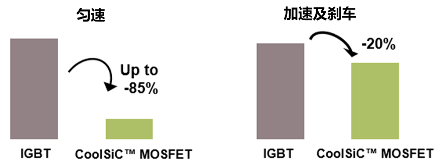 SiC MOSFET用于電機(jī)驅(qū)動(dòng)的優(yōu)勢
