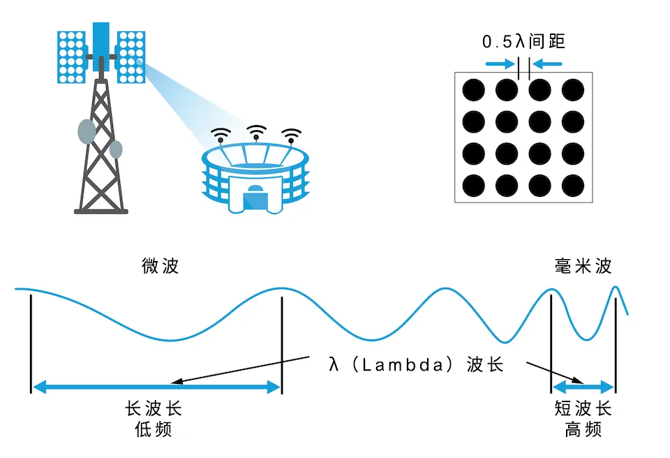 從4個到256個通道，GaN技術如何創(chuàng)新5G基站系統(tǒng)的緊湊設計