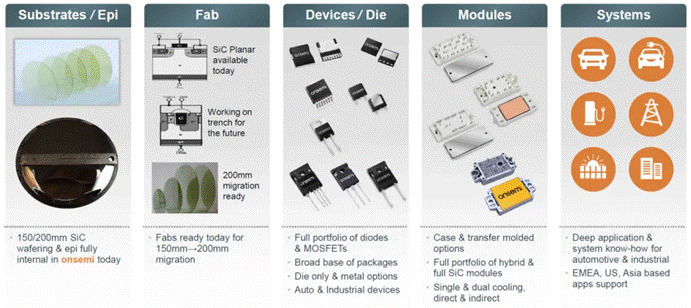  封裝技術(shù)進(jìn)階，解鎖SiC性能上限  另一方面，盡管SiC功率器件已經(jīng)被認(rèn)為是下一代功率電子應(yīng)用的關(guān)鍵技術(shù)，如何充分發(fā)揮其優(yōu)勢(shì)性能則給封裝技術(shù)帶來(lái)了新的挑戰(zhàn)：傳統(tǒng)封裝雜散電感參數(shù)較大，難以匹配器件的快速開(kāi)關(guān)特性；器件高溫工作時(shí)，封裝可靠性降低；模塊的多功能集成封裝與高功率密度需求如何匹配等等。因此，從高溫穩(wěn)定性到模塊集成，再到環(huán)境因子和測(cè)試驗(yàn)證，封裝技術(shù)的研究和發(fā)展正與SiC器件技術(shù)并行進(jìn)展。  ?封裝  安森美提供的以下各種封裝