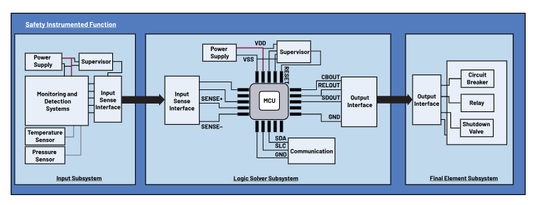 如何使用高性能監(jiān)控電路來提高工業(yè)功能安全合規(guī)性？