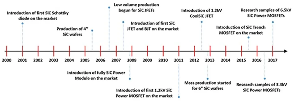 用第三代 SiC MOSFET設(shè)計電源性能和能效表現(xiàn)驚人！ 