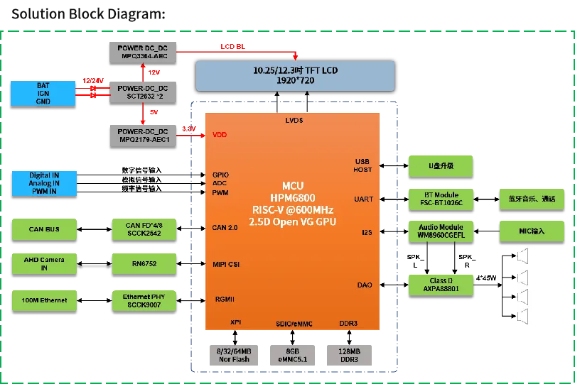 高算力MCU開發(fā)，實現(xiàn)多屏交互與毫秒級響應功能的汽車儀表盤方案