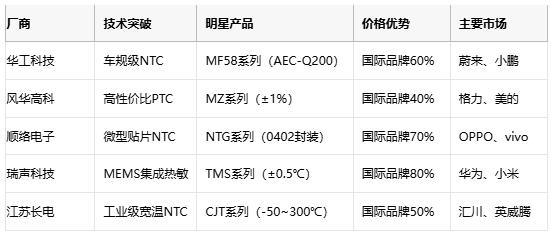 熱敏電阻技術(shù)全景解析：原理、應(yīng)用與供應(yīng)鏈戰(zhàn)略選擇