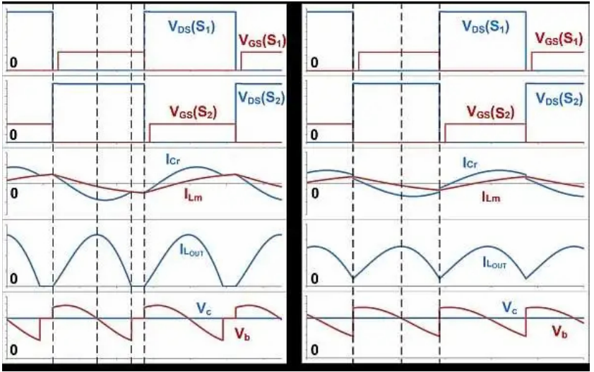 如何通過 LLC 串聯(lián)諧振轉(zhuǎn)換器優(yōu)化LLC-SRC設(shè)計(jì)？