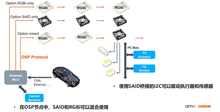 艾邁斯歐司朗OSP協(xié)議，用光解鎖座艙照明交互新維度