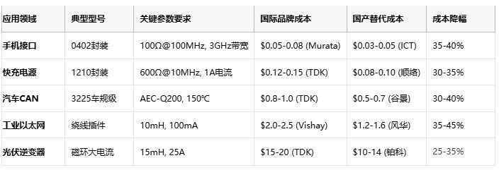共模電感技術(shù)深度解析：噪聲抑制、選型策略與原廠競(jìng)爭(zhēng)格局