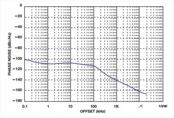 如何實現(xiàn)低BER(誤碼率)、低雜散輸出和低相位噪聲的系統(tǒng)級目標