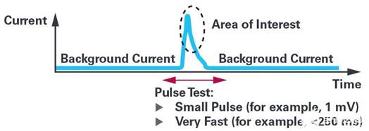 通過(guò)利用電化學(xué)診斷技術(shù)分析傳感器的健康狀況 通過(guò)利用電化學(xué)診斷技術(shù)分析傳感器的健康狀況