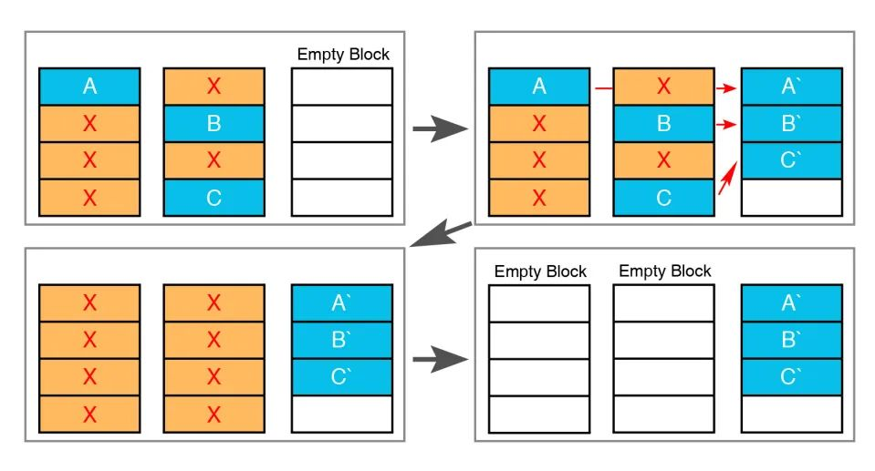 分區(qū)存儲(chǔ)助力QLC應(yīng)用到嵌入式存儲(chǔ)設(shè)備 分區(qū)存儲(chǔ)助力QLC應(yīng)用到嵌入式存儲(chǔ)設(shè)備
