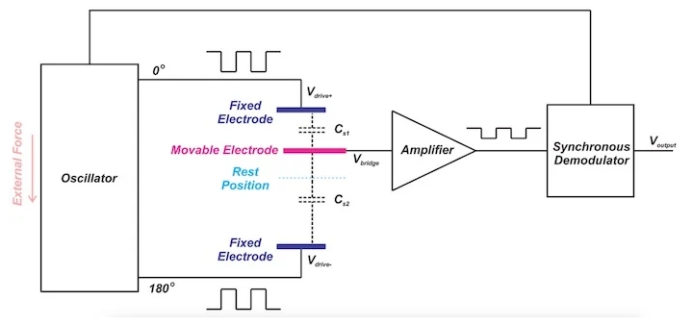 使用質(zhì)量彈簧阻尼器測(cè)量加速度 使用質(zhì)量彈簧阻尼器測(cè)量加速度