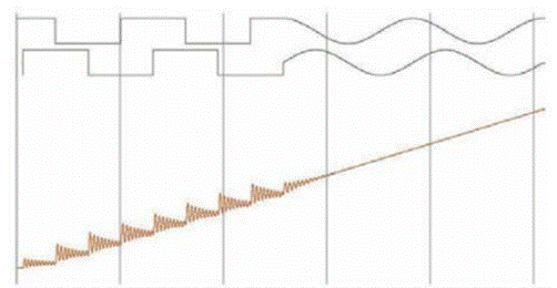 步進(jìn)電機(jī)的噪音來自哪里?  由于步進(jìn)電機(jī)由于結(jié)構(gòu)簡單、控制方便、安全性高、成本低、停止時候力矩大、在低速情況下不需 要減速機(jī)就可以輸出很大的力矩、相比直流無刷和伺服電機(jī)，步進(jìn)電機(jī)不需要復(fù)雜的控制算法也不需要編碼器反饋情況下可以實現(xiàn)位置控制。被用在很多要求精確定位的場合，基本上在很多需要移動控 制的場合都會用到步進(jìn)電機(jī)如自動化控制、數(shù)字化生產(chǎn)如3D、醫(yī)療和光學(xué)等眾多領(lǐng)域。  步進(jìn)電機(jī)有一個缺點就是噪音比較大，特別是在低速的時候。震動主要來自兩個方面一是步進(jìn)電 機(jī)的步距分辨率(步距階躍) 另一方面是來自斬波和脈寬調(diào)制(PWM) 的不良模式反應(yīng)。  步距角分辨率和細(xì)分  典型的步進(jìn)電機(jī)有50個極(Poles)，就是200個整步(Full Steps)，也就是整步情況下每步1.8° 角度，電機(jī)旋轉(zhuǎn)一周需要360°。但是也有些步進(jìn)電機(jī)的步距角更小比如整步需要800步的。起初，這些步進(jìn)電機(jī)被用作整步或者半步模式下，矢量電流提供給電機(jī)線圈A(藍(lán)色) 和線圈B(紅色) 矩形曲線圖。描述了整個一個周期360°的曲線。在圖3和圖4中很明顯看到電機(jī)線圈在90°換相點處線圈電流要 么是最大電流(full power) 要么是沒有電流。  一個周期內(nèi)(360°) 每組線圈由4個整步或者8個半步構(gòu)成。也就是50個極的步進(jìn)電機(jī)需要50個電 氣步距來完成一周的機(jī)械旋轉(zhuǎn)(360°) 。   Figure 1: Full-step operation   Figure 2: Half-step operation  低的步距分辨率模式比如半步或者整步是步進(jìn)電機(jī)噪音的主要來源。會引起極大的震動在這個 機(jī)械系統(tǒng)中，尤其是在低速運行時和接近機(jī)械共振頻率的時候。在高速的時候，恰好由于慣量的存在 這個效應(yīng)會被降低，電機(jī)的轉(zhuǎn)子可以為認(rèn)為成諧波振蕩器或者彈簧鐘擺，如圖3。   Figure 3: Pendulum behavior of the rotor leads to vibrations  在新的矢量電流從驅(qū)動器端輸出之后，電機(jī)轉(zhuǎn)子會根據(jù)新的位置指令移動下一個整步或者半步的位置和脈搏反應(yīng)相似在新的位置點周圍，轉(zhuǎn)子會產(chǎn)生超調(diào)和振蕩，如此一來會導(dǎo)致機(jī)械振動和噪音。為了減少這些震動，等步細(xì)分的原來被提了出來，將一個整步分割成更小的部分或者微步細(xì)分，典型的細(xì)分?jǐn)?shù)是2(half-stepping) 、4(quarter-stepping) 、8、32甚至更大的細(xì)分。  電機(jī)定子線圈的電流并不是最大電流(Fullcurrent) 或者就是沒有電流，而是一個中間的電流 值，相比于4個整步電流(4 full steps) 更接近于一個正弦波形狀。永磁體的轉(zhuǎn)子位置處在2個整步位置之間(合成磁場位置) 。最大的細(xì)分?jǐn)?shù)是由驅(qū)動器的A/D和D/A能力決定。TRINAMIC所提供的驅(qū)動 和控制器可以達(dá)到256細(xì)分(8bit) 采用集成的正弦波配置表格，步進(jìn)電機(jī)可以實現(xiàn)非常小的角度控 制，圖4描述了在達(dá)到新位置時候的波動。   Figure 4: Reduction of motor vibrations when switching from full-step to high microstep resolutions  斬波和PWM模式  噪音和振動的另外一個來源是傳統(tǒng)的斬波方式和脈寬調(diào)制(PWM)模式，由于比較粗的步距分辨 率是產(chǎn)生振動和噪音的主要因素，我們通常忽視了斬波和PWM帶來的問題。  傳統(tǒng)的恒定PWM斬波模式是電流控制的PWM斬波模式，該模式在快速衰減和慢速衰減之間有 個固定關(guān)系，在其最大數(shù)值的時候，電流才會達(dá)到規(guī)定的目標(biāo)電流，最終導(dǎo)致平均電流是小于預(yù)期目標(biāo)電流的，如圖5所示。   Figure 5: Constant of-time (TOFF) PWM chopper mode: average current is not equal to target current  在一個完整的電周期內(nèi)，電流方向改變時在正弦波過零處有個平穩(wěn)過渡期，這個會影響在很短的 過渡期內(nèi)線圈里面的電流為零，也就是電機(jī)此時根本就沒有力矩，這就導(dǎo)致了電機(jī)擺動和振動，尤其是在低速情況下。  相比恒定的斬波模式，TRINAMIC 的 SpreadCycle PWM 斬波模式在慢速和快速衰減器之間自動 配置一個磁滯衰減功能。平均電流反應(yīng)了配置的正常電流，在正弦的過零點不會出現(xiàn)過渡期，這就減少電流和力矩的波動，是電流波形更加接近正弦波，相比傳統(tǒng)恒定斬波模式，SpreadCycle PWM斬波 模式控制下的電機(jī)運行得要平穩(wěn)、平滑很多。  這一點在電機(jī)從靜止或低速到中速過程中非常重要。   Figure 6: Zero-crossing plateau with classic of-time chopper modes  Figure 7: SpreadCycle hysteresis chopper with clean zero crossing  如何使步進(jìn)電機(jī)實現(xiàn)完全的靜音?  盡管高細(xì)分能解決大部分情況下的低頻震動;先進(jìn)的電流控制PWM斬波模式比如TRINAMIC的 SpreadCycle算法，這些在硬件上的作用很大程度上減少震動和顫動，這也滿足了大部分的應(yīng)用，也適 合高速運動。但是基于電流控制的斬波模式，還是會存在可聽得見的噪音和振動，主要是由于電機(jī)線圈的不同步，檢測電阻上幾毫伏的調(diào)節(jié)噪音和PWM時基誤差，這些噪音和振動在一些高端應(yīng)用場合 也是不被允許的，緩慢運行或中速運動的應(yīng)用，以及任何不允許有噪音和場合。  T R INA MI C 的Stea lt h Ch o p算法 也 是 通 過硬 件 來實現(xiàn)的，從根本上使 步 進(jìn)電 機(jī) 靜 音，但 是 Stealthchop功能如何影響了步進(jìn)電機(jī)?為什么電機(jī)不會出現(xiàn)噪音和震動?Stealthchop采用一種與基 于電流斬波模式如SpeadCycle完全不同的方法。而是采用基于電壓斬波模式一種新技術(shù)，該技術(shù)保證了電機(jī)的靜音和平穩(wěn)平滑運動。  TMC5130?一款小體積，精巧的步進(jìn)電機(jī)驅(qū)動控制芯片，帶有StealthChop模式。TRINAMIC改 進(jìn)了電壓調(diào)節(jié)模式聯(lián)合了電流控制。為了最大限度降低電流波動，TMC5130采用基于電流反饋來控制電壓調(diào)制，這允許系統(tǒng)自適應(yīng)電機(jī)的參數(shù)和運行電壓。來自直接電流控制回路算法引起的微小震蕩被消除。  圖8和圖9顯示 電壓控制模式的Stealthchop和電流控制模式的SpreadCycle。   Figure 8: Sine wave of one motor phase with voltage-controlled StealthChopTM  chopper mode   Figure 9: Sine wave of one motor phase with current-controlled SpreadCycleTM  chopper mode  StealthChop模式下過零點的效果是非常完美的:當(dāng)電流的信號從正變?yōu)樨?fù)或者負(fù)變?yōu)檎粫?過渡區(qū)域而是持續(xù)性的穿過零點。因為電流的調(diào)制是根據(jù)PWM占空比來控制的。在50%的PWM占空比，電流是0，StealthChop調(diào)整PWM的占空比來調(diào)節(jié)電機(jī)電流，PWM頻率是個常數(shù)，與此相反電流控制的斬波器通過調(diào)控頻率實現(xiàn)調(diào)節(jié)電機(jī)電流，在這里電流的波動是比較大的，此外電流的波動會在電機(jī)的永磁體轉(zhuǎn)子里產(chǎn)生渦流，這會導(dǎo)致電機(jī)的功耗損失。  這些頻率變化著的PWM發(fā)出的聲音是在可聽范圍之內(nèi)的，會發(fā)出嘶嘶的聲音，而且電子定子會 由于磁致伸縮產(chǎn)生更大的噪音，進(jìn)而會傳遞引起機(jī)械系統(tǒng)的震動。而StealthChop的固定斬波頻率 就不會有這些問題。沒有斬波頻率的變化除了電機(jī)運行時候微步相序分配器的變化。  除了電機(jī)軸承鋼球磨擦的聲音，這是無法避免的之外，StealthChop可以驅(qū)動電機(jī)工作在極度 的靜音下，可以實現(xiàn)控制電機(jī)聲音在10dB分貝以下，噪音大大低于傳統(tǒng)的電流控制方式。我們從物理中得知 3dB分貝的減少量會將噪音程度降低一半。   Figure 10: Zoomed-in PWM view of both motor phases and coil current with voltage-controlled StealthChopTM  chopper mode   Figure 11: Zoomed-in PWM view of both motor phases and coil current with current-controlled SpreadCycleTM  chopper mode  對步進(jìn)電機(jī)來說改變了什么?  如今步進(jìn)電機(jī)還是一種十分經(jīng)濟(jì)的電機(jī)，已經(jīng)被應(yīng)用了很多年，依舊采用和原來一樣的材料，一 樣的生產(chǎn)工序和裝配工藝。  但是相比過去，如今步進(jìn)電機(jī)被更簡單的控制單元驅(qū)動，更先進(jìn)的算法和更高度集成的微電子是 原來的電機(jī)發(fā)揮出更大的潛能。在接近電機(jī)的驅(qū)動電路中更多的信息被獲取和處理并實時在驅(qū)動電 流里被處理以優(yōu)化電機(jī)控制，StealthChop便是一個完美的例子它的算法和PWM斬波緊密聯(lián)系，此外 這些信息還可以反饋到更高的應(yīng)用控制層，而傳統(tǒng)的步進(jìn)驅(qū)動方案都是單向的(脈沖/方向) ，所有 TRINAMIC的智能步進(jìn)電機(jī)驅(qū)動方案都是雙向通訊，這些接口還可以監(jiān)測不同狀態(tài)、診斷信息。這可 以增加系統(tǒng)的可靠性，提供系統(tǒng)的性能。  StealthChop靜音驅(qū)動技術(shù)非常適合3D打印、桌面型CNC、高端的CCTV、體外診斷設(shè)備、醫(yī)療檢 測設(shè)備等對噪音要求敏感的場合。  TRINAMIC提供帶有StealthChop功能的模塊，包括單軸、三軸和六軸驅(qū)控模塊。傳統(tǒng)的控制模 式下步進(jìn)電機(jī)在低速情況下會出現(xiàn)比較大的噪音和震動，而在StealthChop模式下即使速度很低也聽不到明顯的聲音。  下載本文:如何消除步進(jìn)電機(jī)的噪音和振動?