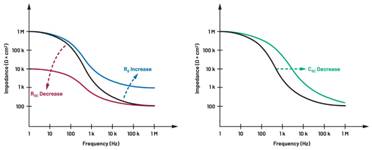  圖5.人體皮膚分層橫截面以及TMD和生物阻抗測(cè)量  考慮到生物阻抗分析的無(wú)創(chuàng)性，使用兩個(gè)金屬電極代表電氣傳感器，連接模擬前端(AFE)電路和患者皮膚。這個(gè)金屬與非金屬的接觸點(diǎn)是構(gòu)成整個(gè)電路的另一個(gè)關(guān)鍵部分，連接了AFE和人體電氣模型。電荷載體（電極中的電子和人體內(nèi)的離子）之間的相互作用可能對(duì)這些傳感器的性能產(chǎn)生重大影響，需要根據(jù)每種應(yīng)用進(jìn)行具體考慮。首先，金屬與離子溶液接觸的相互作用導(dǎo)致金屬表面附近溶液中離子濃度的局部變化。這種現(xiàn)象會(huì)改變電極下方區(qū)域的電荷中性，導(dǎo)致金屬周?chē)碾娊赓|(zhì)電位與溶液其余部分不同，從而在金屬和電解質(zhì)主體之間產(chǎn)生一個(gè)電位差，即常說(shuō)的“半電池電位”。其次，注入電流的直流分量會(huì)導(dǎo)致電極極化。  表1.各種電極類(lèi)型和相應(yīng)的半電池電位  金屬及反應(yīng)  半電池電位(V)  Al → Al3+ + 3e- Al → Al3+ + 3e-  –1.706 –1.706  Ni → Ni2+ + 2e- Ni → Ni2+ + 2e-  –0.230 -0.230  H2 → 2H+ + 2e- H2 → 2H+ + 2e-  0.000 (by definition) 0.000（根據(jù)定義）  Ag + Cl- → AgCl + e- Ag + Cl- → AgCl + e-  +0.223 +0.223  Ag → Ag+ + e- Ag → Ag+ + e-  +0.799 +0.799  Au → Au+ + e- Au → Au+ + e-  +1.680 +1.680  這是一種不良現(xiàn)象，往往導(dǎo)致電極性能下降。這些考量表明，電極也需要定義適當(dāng)?shù)碾姎饽Ｐ停▍⒁?jiàn)圖6）。我們可以將干電極表示為具有三個(gè)串聯(lián)元件的電路：一個(gè)用于模擬半電池電位(EHC)的直流電源；一個(gè)用于模擬金屬和非金屬（人體）之間接觸的RC并聯(lián)電池(Rd||Cd)；以及一個(gè)用于模擬電極金屬的電阻Rs。