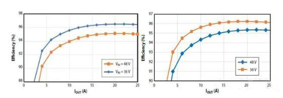 如何在48V系統(tǒng)中輕松應用GaN FET？