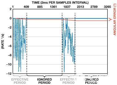縮短積分時(shí)間提高航位推算導(dǎo)航系統(tǒng)的精度 縮短積分時(shí)間提高航位推算導(dǎo)航系統(tǒng)的精度