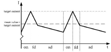 步進(jìn)電機(jī)的噪音來自哪里?  由于步進(jìn)電機(jī)由于結(jié)構(gòu)簡單、控制方便、安全性高、成本低、停止時候力矩大、在低速情況下不需 要減速機(jī)就可以輸出很大的力矩、相比直流無刷和伺服電機(jī)，步進(jìn)電機(jī)不需要復(fù)雜的控制算法也不需要編碼器反饋情況下可以實現(xiàn)位置控制。被用在很多要求精確定位的場合，基本上在很多需要移動控 制的場合都會用到步進(jìn)電機(jī)如自動化控制、數(shù)字化生產(chǎn)如3D、醫(yī)療和光學(xué)等眾多領(lǐng)域。  步進(jìn)電機(jī)有一個缺點就是噪音比較大，特別是在低速的時候。震動主要來自兩個方面一是步進(jìn)電 機(jī)的步距分辨率(步距階躍) 另一方面是來自斬波和脈寬調(diào)制(PWM) 的不良模式反應(yīng)。  步距角分辨率和細(xì)分  典型的步進(jìn)電機(jī)有50個極(Poles)，就是200個整步(Full Steps)，也就是整步情況下每步1.8° 角度，電機(jī)旋轉(zhuǎn)一周需要360°。但是也有些步進(jìn)電機(jī)的步距角更小比如整步需要800步的。起初，這些步進(jìn)電機(jī)被用作整步或者半步模式下，矢量電流提供給電機(jī)線圈A(藍(lán)色) 和線圈B(紅色) 矩形曲線圖。描述了整個一個周期360°的曲線。在圖3和圖4中很明顯看到電機(jī)線圈在90°換相點處線圈電流要 么是最大電流(full power) 要么是沒有電流。  一個周期內(nèi)(360°) 每組線圈由4個整步或者8個半步構(gòu)成。也就是50個極的步進(jìn)電機(jī)需要50個電 氣步距來完成一周的機(jī)械旋轉(zhuǎn)(360°) 。   Figure 1: Full-step operation   Figure 2: Half-step operation  低的步距分辨率模式比如半步或者整步是步進(jìn)電機(jī)噪音的主要來源。會引起極大的震動在這個 機(jī)械系統(tǒng)中，尤其是在低速運行時和接近機(jī)械共振頻率的時候。在高速的時候，恰好由于慣量的存在 這個效應(yīng)會被降低，電機(jī)的轉(zhuǎn)子可以為認(rèn)為成諧波振蕩器或者彈簧鐘擺，如圖3。   Figure 3: Pendulum behavior of the rotor leads to vibrations  在新的矢量電流從驅(qū)動器端輸出之后，電機(jī)轉(zhuǎn)子會根據(jù)新的位置指令移動下一個整步或者半步的位置和脈搏反應(yīng)相似在新的位置點周圍，轉(zhuǎn)子會產(chǎn)生超調(diào)和振蕩，如此一來會導(dǎo)致機(jī)械振動和噪音。為了減少這些震動，等步細(xì)分的原來被提了出來，將一個整步分割成更小的部分或者微步細(xì)分，典型的細(xì)分?jǐn)?shù)是2(half-stepping) 、4(quarter-stepping) 、8、32甚至更大的細(xì)分。  電機(jī)定子線圈的電流并不是最大電流(Fullcurrent) 或者就是沒有電流，而是一個中間的電流 值，相比于4個整步電流(4 full steps) 更接近于一個正弦波形狀。永磁體的轉(zhuǎn)子位置處在2個整步位置之間(合成磁場位置) 。最大的細(xì)分?jǐn)?shù)是由驅(qū)動器的A/D和D/A能力決定。TRINAMIC所提供的驅(qū)動 和控制器可以達(dá)到256細(xì)分(8bit) 采用集成的正弦波配置表格，步進(jìn)電機(jī)可以實現(xiàn)非常小的角度控 制，圖4描述了在達(dá)到新位置時候的波動。   Figure 4: Reduction of motor vibrations when switching from full-step to high microstep resolutions  斬波和PWM模式  噪音和振動的另外一個來源是傳統(tǒng)的斬波方式和脈寬調(diào)制(PWM)模式，由于比較粗的步距分辨 率是產(chǎn)生振動和噪音的主要因素，我們通常忽視了斬波和PWM帶來的問題。  傳統(tǒng)的恒定PWM斬波模式是電流控制的PWM斬波模式，該模式在快速衰減和慢速衰減之間有 個固定關(guān)系，在其最大數(shù)值的時候，電流才會達(dá)到規(guī)定的目標(biāo)電流，最終導(dǎo)致平均電流是小于預(yù)期目標(biāo)電流的，如圖5所示。   Figure 5: Constant of-time (TOFF) PWM chopper mode: average current is not equal to target current  在一個完整的電周期內(nèi)，電流方向改變時在正弦波過零處有個平穩(wěn)過渡期，這個會影響在很短的 過渡期內(nèi)線圈里面的電流為零，也就是電機(jī)此時根本就沒有力矩，這就導(dǎo)致了電機(jī)擺動和振動，尤其是在低速情況下。  相比恒定的斬波模式，TRINAMIC 的 SpreadCycle PWM 斬波模式在慢速和快速衰減器之間自動 配置一個磁滯衰減功能。平均電流反應(yīng)了配置的正常電流，在正弦的過零點不會出現(xiàn)過渡期，這就減少電流和力矩的波動，是電流波形更加接近正弦波，相比傳統(tǒng)恒定斬波模式，SpreadCycle PWM斬波 模式控制下的電機(jī)運行得要平穩(wěn)、平滑很多。  這一點在電機(jī)從靜止或低速到中速過程中非常重要。   Figure 6: Zero-crossing plateau with classic of-time chopper modes  Figure 7: SpreadCycle hysteresis chopper with clean zero crossing  如何使步進(jìn)電機(jī)實現(xiàn)完全的靜音?  盡管高細(xì)分能解決大部分情況下的低頻震動;先進(jìn)的電流控制PWM斬波模式比如TRINAMIC的 SpreadCycle算法，這些在硬件上的作用很大程度上減少震動和顫動，這也滿足了大部分的應(yīng)用，也適 合高速運動。但是基于電流控制的斬波模式，還是會存在可聽得見的噪音和振動，主要是由于電機(jī)線圈的不同步，檢測電阻上幾毫伏的調(diào)節(jié)噪音和PWM時基誤差，這些噪音和振動在一些高端應(yīng)用場合 也是不被允許的，緩慢運行或中速運動的應(yīng)用，以及任何不允許有噪音和場合。  T R INA MI C 的Stea lt h Ch o p算法 也 是 通 過硬 件 來實現(xiàn)的，從根本上使 步 進(jìn)電 機(jī) 靜 音，但 是 Stealthchop功能如何影響了步進(jìn)電機(jī)?為什么電機(jī)不會出現(xiàn)噪音和震動?Stealthchop采用一種與基 于電流斬波模式如SpeadCycle完全不同的方法。而是采用基于電壓斬波模式一種新技術(shù)，該技術(shù)保證了電機(jī)的靜音和平穩(wěn)平滑運動。  TMC5130?一款小體積，精巧的步進(jìn)電機(jī)驅(qū)動控制芯片，帶有StealthChop模式。TRINAMIC改 進(jìn)了電壓調(diào)節(jié)模式聯(lián)合了電流控制。為了最大限度降低電流波動，TMC5130采用基于電流反饋來控制電壓調(diào)制，這允許系統(tǒng)自適應(yīng)電機(jī)的參數(shù)和運行電壓。來自直接電流控制回路算法引起的微小震蕩被消除。  圖8和圖9顯示 電壓控制模式的Stealthchop和電流控制模式的SpreadCycle。   Figure 8: Sine wave of one motor phase with voltage-controlled StealthChopTM  chopper mode   Figure 9: Sine wave of one motor phase with current-controlled SpreadCycleTM  chopper mode  StealthChop模式下過零點的效果是非常完美的:當(dāng)電流的信號從正變?yōu)樨?fù)或者負(fù)變?yōu)檎?，不會?過渡區(qū)域而是持續(xù)性的穿過零點。因為電流的調(diào)制是根據(jù)PWM占空比來控制的。在50%的PWM占空比，電流是0，StealthChop調(diào)整PWM的占空比來調(diào)節(jié)電機(jī)電流，PWM頻率是個常數(shù)，與此相反電流控制的斬波器通過調(diào)控頻率實現(xiàn)調(diào)節(jié)電機(jī)電流，在這里電流的波動是比較大的，此外電流的波動會在電機(jī)的永磁體轉(zhuǎn)子里產(chǎn)生渦流，這會導(dǎo)致電機(jī)的功耗損失。  這些頻率變化著的PWM發(fā)出的聲音是在可聽范圍之內(nèi)的，會發(fā)出嘶嘶的聲音，而且電子定子會 由于磁致伸縮產(chǎn)生更大的噪音，進(jìn)而會傳遞引起機(jī)械系統(tǒng)的震動。而StealthChop的固定斬波頻率 就不會有這些問題。沒有斬波頻率的變化除了電機(jī)運行時候微步相序分配器的變化。  除了電機(jī)軸承鋼球磨擦的聲音，這是無法避免的之外，StealthChop可以驅(qū)動電機(jī)工作在極度 的靜音下，可以實現(xiàn)控制電機(jī)聲音在10dB分貝以下，噪音大大低于傳統(tǒng)的電流控制方式。我們從物理中得知 3dB分貝的減少量會將噪音程度降低一半。   Figure 10: Zoomed-in PWM view of both motor phases and coil current with voltage-controlled StealthChopTM  chopper mode   Figure 11: Zoomed-in PWM view of both motor phases and coil current with current-controlled SpreadCycleTM  chopper mode  對步進(jìn)電機(jī)來說改變了什么?  如今步進(jìn)電機(jī)還是一種十分經(jīng)濟(jì)的電機(jī)，已經(jīng)被應(yīng)用了很多年，依舊采用和原來一樣的材料，一 樣的生產(chǎn)工序和裝配工藝。  但是相比過去，如今步進(jìn)電機(jī)被更簡單的控制單元驅(qū)動，更先進(jìn)的算法和更高度集成的微電子是 原來的電機(jī)發(fā)揮出更大的潛能。在接近電機(jī)的驅(qū)動電路中更多的信息被獲取和處理并實時在驅(qū)動電 流里被處理以優(yōu)化電機(jī)控制，StealthChop便是一個完美的例子它的算法和PWM斬波緊密聯(lián)系，此外 這些信息還可以反饋到更高的應(yīng)用控制層，而傳統(tǒng)的步進(jìn)驅(qū)動方案都是單向的(脈沖/方向) ，所有 TRINAMIC的智能步進(jìn)電機(jī)驅(qū)動方案都是雙向通訊，這些接口還可以監(jiān)測不同狀態(tài)、診斷信息。這可 以增加系統(tǒng)的可靠性，提供系統(tǒng)的性能。  StealthChop靜音驅(qū)動技術(shù)非常適合3D打印、桌面型CNC、高端的CCTV、體外診斷設(shè)備、醫(yī)療檢 測設(shè)備等對噪音要求敏感的場合。  TRINAMIC提供帶有StealthChop功能的模塊，包括單軸、三軸和六軸驅(qū)控模塊。傳統(tǒng)的控制模 式下步進(jìn)電機(jī)在低速情況下會出現(xiàn)比較大的噪音和震動，而在StealthChop模式下即使速度很低也聽不到明顯的聲音。  下載本文:如何消除步進(jìn)電機(jī)的噪音和振動?