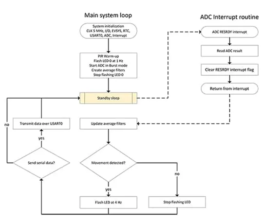 采用被動式紅外傳感器做運動檢測 有沒有簡捷實現(xiàn)的方案？