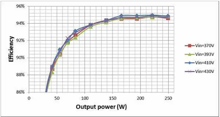 如何通過 LLC 串聯(lián)諧振轉(zhuǎn)換器優(yōu)化LLC-SRC設(shè)計(jì)？