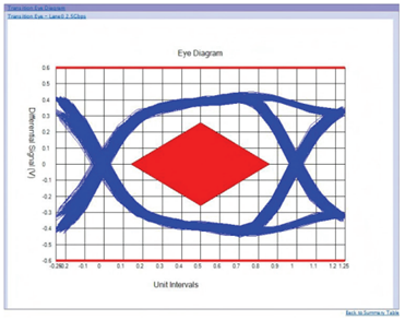 應(yīng)對一致性測試特定挑戰(zhàn)，需要可靠的PCIe 5.0 發(fā)射機(jī)驗(yàn)證
