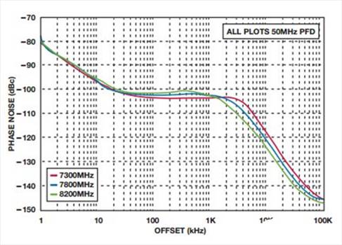 如何實現(xiàn)低BER(誤碼率)、低雜散輸出和低相位噪聲的系統(tǒng)級目標