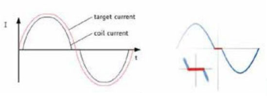 步進(jìn)電機(jī)的噪音來自哪里?  由于步進(jìn)電機(jī)由于結(jié)構(gòu)簡單、控制方便、安全性高、成本低、停止時候力矩大、在低速情況下不需 要減速機(jī)就可以輸出很大的力矩、相比直流無刷和伺服電機(jī)，步進(jìn)電機(jī)不需要復(fù)雜的控制算法也不需要編碼器反饋情況下可以實現(xiàn)位置控制。被用在很多要求精確定位的場合，基本上在很多需要移動控 制的場合都會用到步進(jìn)電機(jī)如自動化控制、數(shù)字化生產(chǎn)如3D、醫(yī)療和光學(xué)等眾多領(lǐng)域。  步進(jìn)電機(jī)有一個缺點就是噪音比較大，特別是在低速的時候。震動主要來自兩個方面一是步進(jìn)電 機(jī)的步距分辨率(步距階躍) 另一方面是來自斬波和脈寬調(diào)制(PWM) 的不良模式反應(yīng)。  步距角分辨率和細(xì)分  典型的步進(jìn)電機(jī)有50個極(Poles)，就是200個整步(Full Steps)，也就是整步情況下每步1.8° 角度，電機(jī)旋轉(zhuǎn)一周需要360°。但是也有些步進(jìn)電機(jī)的步距角更小比如整步需要800步的。起初，這些步進(jìn)電機(jī)被用作整步或者半步模式下，矢量電流提供給電機(jī)線圈A(藍(lán)色) 和線圈B(紅色) 矩形曲線圖。描述了整個一個周期360°的曲線。在圖3和圖4中很明顯看到電機(jī)線圈在90°換相點處線圈電流要 么是最大電流(full power) 要么是沒有電流。  一個周期內(nèi)(360°) 每組線圈由4個整步或者8個半步構(gòu)成。也就是50個極的步進(jìn)電機(jī)需要50個電 氣步距來完成一周的機(jī)械旋轉(zhuǎn)(360°) 。   Figure 1: Full-step operation   Figure 2: Half-step operation  低的步距分辨率模式比如半步或者整步是步進(jìn)電機(jī)噪音的主要來源。會引起極大的震動在這個 機(jī)械系統(tǒng)中，尤其是在低速運行時和接近機(jī)械共振頻率的時候。在高速的時候，恰好由于慣量的存在 這個效應(yīng)會被降低，電機(jī)的轉(zhuǎn)子可以為認(rèn)為成諧波振蕩器或者彈簧鐘擺，如圖3。   Figure 3: Pendulum behavior of the rotor leads to vibrations  在新的矢量電流從驅(qū)動器端輸出之后，電機(jī)轉(zhuǎn)子會根據(jù)新的位置指令移動下一個整步或者半步的位置和脈搏反應(yīng)相似在新的位置點周圍，轉(zhuǎn)子會產(chǎn)生超調(diào)和振蕩，如此一來會導(dǎo)致機(jī)械振動和噪音。為了減少這些震動，等步細(xì)分的原來被提了出來，將一個整步分割成更小的部分或者微步細(xì)分，典型的細(xì)分?jǐn)?shù)是2(half-stepping) 、4(quarter-stepping) 、8、32甚至更大的細(xì)分。  電機(jī)定子線圈的電流并不是最大電流(Fullcurrent) 或者就是沒有電流，而是一個中間的電流 值，相比于4個整步電流(4 full steps) 更接近于一個正弦波形狀。永磁體的轉(zhuǎn)子位置處在2個整步位置之間(合成磁場位置) 。最大的細(xì)分?jǐn)?shù)是由驅(qū)動器的A/D和D/A能力決定。TRINAMIC所提供的驅(qū)動 和控制器可以達(dá)到256細(xì)分(8bit) 采用集成的正弦波配置表格，步進(jìn)電機(jī)可以實現(xiàn)非常小的角度控 制，圖4描述了在達(dá)到新位置時候的波動。   Figure 4: Reduction of motor vibrations when switching from full-step to high microstep resolutions  斬波和PWM模式  噪音和振動的另外一個來源是傳統(tǒng)的斬波方式和脈寬調(diào)制(PWM)模式，由于比較粗的步距分辨 率是產(chǎn)生振動和噪音的主要因素，我們通常忽視了斬波和PWM帶來的問題。  傳統(tǒng)的恒定PWM斬波模式是電流控制的PWM斬波模式，該模式在快速衰減和慢速衰減之間有 個固定關(guān)系，在其最大數(shù)值的時候，電流才會達(dá)到規(guī)定的目標(biāo)電流，最終導(dǎo)致平均電流是小于預(yù)期目標(biāo)電流的，如圖5所示。   Figure 5: Constant of-time (TOFF) PWM chopper mode: average current is not equal to target current  在一個完整的電周期內(nèi)，電流方向改變時在正弦波過零處有個平穩(wěn)過渡期，這個會影響在很短的 過渡期內(nèi)線圈里面的電流為零，也就是電機(jī)此時根本就沒有力矩，這就導(dǎo)致了電機(jī)擺動和振動，尤其是在低速情況下。  相比恒定的斬波模式，TRINAMIC 的 SpreadCycle PWM 斬波模式在慢速和快速衰減器之間自動 配置一個磁滯衰減功能。平均電流反應(yīng)了配置的正常電流，在正弦的過零點不會出現(xiàn)過渡期，這就減少電流和力矩的波動，是電流波形更加接近正弦波，相比傳統(tǒng)恒定斬波模式，SpreadCycle PWM斬波 模式控制下的電機(jī)運行得要平穩(wěn)、平滑很多。  這一點在電機(jī)從靜止或低速到中速過程中非常重要。   Figure 6: Zero-crossing plateau with classic of-time chopper modes  Figure 7: SpreadCycle hysteresis chopper with clean zero crossing  如何使步進(jìn)電機(jī)實現(xiàn)完全的靜音?  盡管高細(xì)分能解決大部分情況下的低頻震動;先進(jìn)的電流控制PWM斬波模式比如TRINAMIC的 SpreadCycle算法，這些在硬件上的作用很大程度上減少震動和顫動，這也滿足了大部分的應(yīng)用，也適 合高速運動。但是基于電流控制的斬波模式，還是會存在可聽得見的噪音和振動，主要是由于電機(jī)線圈的不同步，檢測電阻上幾毫伏的調(diào)節(jié)噪音和PWM時基誤差，這些噪音和振動在一些高端應(yīng)用場合 也是不被允許的，緩慢運行或中速運動的應(yīng)用，以及任何不允許有噪音和場合。  T R INA MI C 的Stea lt h Ch o p算法 也 是 通 過硬 件 來實現(xiàn)的，從根本上使 步 進(jìn)電 機(jī) 靜 音，但 是 Stealthchop功能如何影響了步進(jìn)電機(jī)?為什么電機(jī)不會出現(xiàn)噪音和震動?Stealthchop采用一種與基 于電流斬波模式如SpeadCycle完全不同的方法。而是采用基于電壓斬波模式一種新技術(shù)，該技術(shù)保證了電機(jī)的靜音和平穩(wěn)平滑運動。  TMC5130?一款小體積，精巧的步進(jìn)電機(jī)驅(qū)動控制芯片，帶有StealthChop模式。TRINAMIC改 進(jìn)了電壓調(diào)節(jié)模式聯(lián)合了電流控制。為了最大限度降低電流波動，TMC5130采用基于電流反饋來控制電壓調(diào)制，這允許系統(tǒng)自適應(yīng)電機(jī)的參數(shù)和運行電壓。來自直接電流控制回路算法引起的微小震蕩被消除。  圖8和圖9顯示 電壓控制模式的Stealthchop和電流控制模式的SpreadCycle。   Figure 8: Sine wave of one motor phase with voltage-controlled StealthChopTM  chopper mode   Figure 9: Sine wave of one motor phase with current-controlled SpreadCycleTM  chopper mode  StealthChop模式下過零點的效果是非常完美的:當(dāng)電流的信號從正變?yōu)樨?fù)或者負(fù)變?yōu)檎?，不會?過渡區(qū)域而是持續(xù)性的穿過零點。因為電流的調(diào)制是根據(jù)PWM占空比來控制的。在50%的PWM占空比，電流是0，StealthChop調(diào)整PWM的占空比來調(diào)節(jié)電機(jī)電流，PWM頻率是個常數(shù)，與此相反電流控制的斬波器通過調(diào)控頻率實現(xiàn)調(diào)節(jié)電機(jī)電流，在這里電流的波動是比較大的，此外電流的波動會在電機(jī)的永磁體轉(zhuǎn)子里產(chǎn)生渦流，這會導(dǎo)致電機(jī)的功耗損失。  這些頻率變化著的PWM發(fā)出的聲音是在可聽范圍之內(nèi)的，會發(fā)出嘶嘶的聲音，而且電子定子會 由于磁致伸縮產(chǎn)生更大的噪音，進(jìn)而會傳遞引起機(jī)械系統(tǒng)的震動。而StealthChop的固定斬波頻率 就不會有這些問題。沒有斬波頻率的變化除了電機(jī)運行時候微步相序分配器的變化。  除了電機(jī)軸承鋼球磨擦的聲音，這是無法避免的之外，StealthChop可以驅(qū)動電機(jī)工作在極度 的靜音下，可以實現(xiàn)控制電機(jī)聲音在10dB分貝以下，噪音大大低于傳統(tǒng)的電流控制方式。我們從物理中得知 3dB分貝的減少量會將噪音程度降低一半。   Figure 10: Zoomed-in PWM view of both motor phases and coil current with voltage-controlled StealthChopTM  chopper mode   Figure 11: Zoomed-in PWM view of both motor phases and coil current with current-controlled SpreadCycleTM  chopper mode  對步進(jìn)電機(jī)來說改變了什么?  如今步進(jìn)電機(jī)還是一種十分經(jīng)濟(jì)的電機(jī)，已經(jīng)被應(yīng)用了很多年，依舊采用和原來一樣的材料，一 樣的生產(chǎn)工序和裝配工藝。  但是相比過去，如今步進(jìn)電機(jī)被更簡單的控制單元驅(qū)動，更先進(jìn)的算法和更高度集成的微電子是 原來的電機(jī)發(fā)揮出更大的潛能。在接近電機(jī)的驅(qū)動電路中更多的信息被獲取和處理并實時在驅(qū)動電 流里被處理以優(yōu)化電機(jī)控制，StealthChop便是一個完美的例子它的算法和PWM斬波緊密聯(lián)系，此外 這些信息還可以反饋到更高的應(yīng)用控制層，而傳統(tǒng)的步進(jìn)驅(qū)動方案都是單向的(脈沖/方向) ，所有 TRINAMIC的智能步進(jìn)電機(jī)驅(qū)動方案都是雙向通訊，這些接口還可以監(jiān)測不同狀態(tài)、診斷信息。這可 以增加系統(tǒng)的可靠性，提供系統(tǒng)的性能。  StealthChop靜音驅(qū)動技術(shù)非常適合3D打印、桌面型CNC、高端的CCTV、體外診斷設(shè)備、醫(yī)療檢 測設(shè)備等對噪音要求敏感的場合。  TRINAMIC提供帶有StealthChop功能的模塊，包括單軸、三軸和六軸驅(qū)控模塊。傳統(tǒng)的控制模 式下步進(jìn)電機(jī)在低速情況下會出現(xiàn)比較大的噪音和震動，而在StealthChop模式下即使速度很低也聽不到明顯的聲音。  下載本文:如何消除步進(jìn)電機(jī)的噪音和振動?