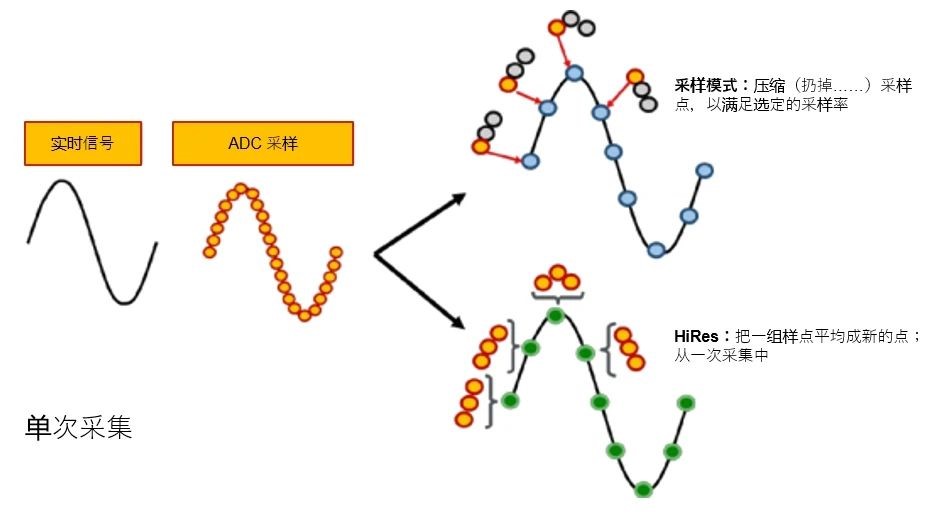 示波器12bit“芯”趨勢，如何實現(xiàn)更高測量精度？