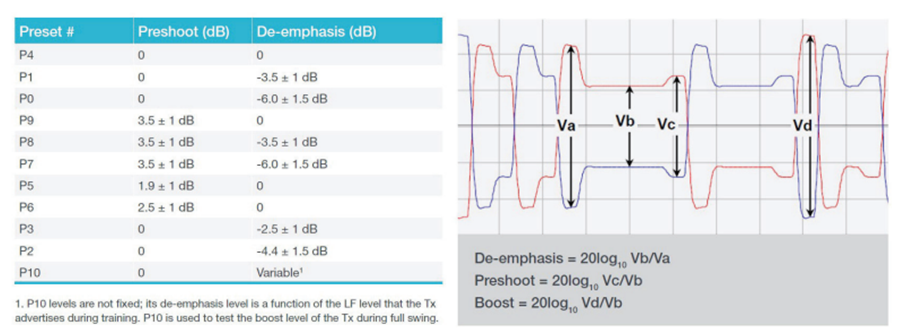 應(yīng)對一致性測試特定挑戰(zhàn)，需要可靠的PCIe 5.0 發(fā)射機(jī)驗(yàn)證