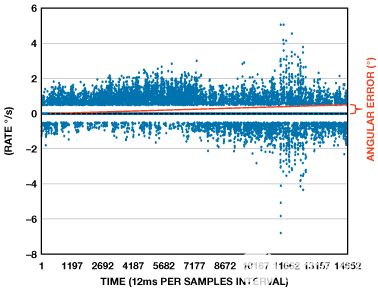 縮短積分時(shí)間提高航位推算導(dǎo)航系統(tǒng)的精度 縮短積分時(shí)間提高航位推算導(dǎo)航系統(tǒng)的精度