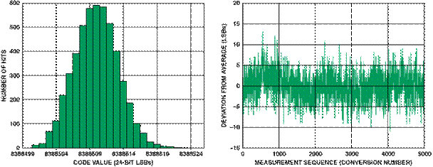 高性能、低成本電子秤的參考設(shè)計