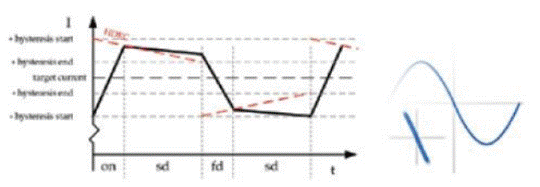 步進(jìn)電機(jī)的噪音來自哪里?  由于步進(jìn)電機(jī)由于結(jié)構(gòu)簡單、控制方便、安全性高、成本低、停止時候力矩大、在低速情況下不需 要減速機(jī)就可以輸出很大的力矩、相比直流無刷和伺服電機(jī)，步進(jìn)電機(jī)不需要復(fù)雜的控制算法也不需要編碼器反饋情況下可以實現(xiàn)位置控制。被用在很多要求精確定位的場合，基本上在很多需要移動控 制的場合都會用到步進(jìn)電機(jī)如自動化控制、數(shù)字化生產(chǎn)如3D、醫(yī)療和光學(xué)等眾多領(lǐng)域。  步進(jìn)電機(jī)有一個缺點就是噪音比較大，特別是在低速的時候。震動主要來自兩個方面一是步進(jìn)電 機(jī)的步距分辨率(步距階躍) 另一方面是來自斬波和脈寬調(diào)制(PWM) 的不良模式反應(yīng)。  步距角分辨率和細(xì)分  典型的步進(jìn)電機(jī)有50個極(Poles)，就是200個整步(Full Steps)，也就是整步情況下每步1.8° 角度，電機(jī)旋轉(zhuǎn)一周需要360°。但是也有些步進(jìn)電機(jī)的步距角更小比如整步需要800步的。起初，這些步進(jìn)電機(jī)被用作整步或者半步模式下，矢量電流提供給電機(jī)線圈A(藍(lán)色) 和線圈B(紅色) 矩形曲線圖。描述了整個一個周期360°的曲線。在圖3和圖4中很明顯看到電機(jī)線圈在90°換相點處線圈電流要 么是最大電流(full power) 要么是沒有電流。  一個周期內(nèi)(360°) 每組線圈由4個整步或者8個半步構(gòu)成。也就是50個極的步進(jìn)電機(jī)需要50個電 氣步距來完成一周的機(jī)械旋轉(zhuǎn)(360°) 。   Figure 1: Full-step operation   Figure 2: Half-step operation  低的步距分辨率模式比如半步或者整步是步進(jìn)電機(jī)噪音的主要來源。會引起極大的震動在這個 機(jī)械系統(tǒng)中，尤其是在低速運行時和接近機(jī)械共振頻率的時候。在高速的時候，恰好由于慣量的存在 這個效應(yīng)會被降低，電機(jī)的轉(zhuǎn)子可以為認(rèn)為成諧波振蕩器或者彈簧鐘擺，如圖3。   Figure 3: Pendulum behavior of the rotor leads to vibrations  在新的矢量電流從驅(qū)動器端輸出之后，電機(jī)轉(zhuǎn)子會根據(jù)新的位置指令移動下一個整步或者半步的位置和脈搏反應(yīng)相似在新的位置點周圍，轉(zhuǎn)子會產(chǎn)生超調(diào)和振蕩，如此一來會導(dǎo)致機(jī)械振動和噪音。為了減少這些震動，等步細(xì)分的原來被提了出來，將一個整步分割成更小的部分或者微步細(xì)分，典型的細(xì)分?jǐn)?shù)是2(half-stepping) 、4(quarter-stepping) 、8、32甚至更大的細(xì)分。  電機(jī)定子線圈的電流并不是最大電流(Fullcurrent) 或者就是沒有電流，而是一個中間的電流 值，相比于4個整步電流(4 full steps) 更接近于一個正弦波形狀。永磁體的轉(zhuǎn)子位置處在2個整步位置之間(合成磁場位置) 。最大的細(xì)分?jǐn)?shù)是由驅(qū)動器的A/D和D/A能力決定。TRINAMIC所提供的驅(qū)動 和控制器可以達(dá)到256細(xì)分(8bit) 采用集成的正弦波配置表格，步進(jìn)電機(jī)可以實現(xiàn)非常小的角度控 制，圖4描述了在達(dá)到新位置時候的波動。   Figure 4: Reduction of motor vibrations when switching from full-step to high microstep resolutions  斬波和PWM模式  噪音和振動的另外一個來源是傳統(tǒng)的斬波方式和脈寬調(diào)制(PWM)模式，由于比較粗的步距分辨 率是產(chǎn)生振動和噪音的主要因素，我們通常忽視了斬波和PWM帶來的問題。  傳統(tǒng)的恒定PWM斬波模式是電流控制的PWM斬波模式，該模式在快速衰減和慢速衰減之間有 個固定關(guān)系，在其最大數(shù)值的時候，電流才會達(dá)到規(guī)定的目標(biāo)電流，最終導(dǎo)致平均電流是小于預(yù)期目標(biāo)電流的，如圖5所示。   Figure 5: Constant of-time (TOFF) PWM chopper mode: average current is not equal to target current  在一個完整的電周期內(nèi)，電流方向改變時在正弦波過零處有個平穩(wěn)過渡期，這個會影響在很短的 過渡期內(nèi)線圈里面的電流為零，也就是電機(jī)此時根本就沒有力矩，這就導(dǎo)致了電機(jī)擺動和振動，尤其是在低速情況下。  相比恒定的斬波模式，TRINAMIC 的 SpreadCycle PWM 斬波模式在慢速和快速衰減器之間自動 配置一個磁滯衰減功能。平均電流反應(yīng)了配置的正常電流，在正弦的過零點不會出現(xiàn)過渡期，這就減少電流和力矩的波動，是電流波形更加接近正弦波，相比傳統(tǒng)恒定斬波模式，SpreadCycle PWM斬波 模式控制下的電機(jī)運行得要平穩(wěn)、平滑很多。  這一點在電機(jī)從靜止或低速到中速過程中非常重要。   Figure 6: Zero-crossing plateau with classic of-time chopper modes  Figure 7: SpreadCycle hysteresis chopper with clean zero crossing  如何使步進(jìn)電機(jī)實現(xiàn)完全的靜音?  盡管高細(xì)分能解決大部分情況下的低頻震動;先進(jìn)的電流控制PWM斬波模式比如TRINAMIC的 SpreadCycle算法，這些在硬件上的作用很大程度上減少震動和顫動，這也滿足了大部分的應(yīng)用，也適 合高速運動。但是基于電流控制的斬波模式，還是會存在可聽得見的噪音和振動，主要是由于電機(jī)線圈的不同步，檢測電阻上幾毫伏的調(diào)節(jié)噪音和PWM時基誤差，這些噪音和振動在一些高端應(yīng)用場合 也是不被允許的，緩慢運行或中速運動的應(yīng)用，以及任何不允許有噪音和場合。  T R INA MI C 的Stea lt h Ch o p算法 也 是 通 過硬 件 來實現(xiàn)的，從根本上使 步 進(jìn)電 機(jī) 靜 音，但 是 Stealthchop功能如何影響了步進(jìn)電機(jī)?為什么電機(jī)不會出現(xiàn)噪音和震動?Stealthchop采用一種與基 于電流斬波模式如SpeadCycle完全不同的方法。而是采用基于電壓斬波模式一種新技術(shù)，該技術(shù)保證了電機(jī)的靜音和平穩(wěn)平滑運動。  TMC5130?一款小體積，精巧的步進(jìn)電機(jī)驅(qū)動控制芯片，帶有StealthChop模式。TRINAMIC改 進(jìn)了電壓調(diào)節(jié)模式聯(lián)合了電流控制。為了最大限度降低電流波動，TMC5130采用基于電流反饋來控制電壓調(diào)制，這允許系統(tǒng)自適應(yīng)電機(jī)的參數(shù)和運行電壓。來自直接電流控制回路算法引起的微小震蕩被消除。  圖8和圖9顯示 電壓控制模式的Stealthchop和電流控制模式的SpreadCycle。   Figure 8: Sine wave of one motor phase with voltage-controlled StealthChopTM  chopper mode   Figure 9: Sine wave of one motor phase with current-controlled SpreadCycleTM  chopper mode  StealthChop模式下過零點的效果是非常完美的:當(dāng)電流的信號從正變?yōu)樨?fù)或者負(fù)變?yōu)檎粫?過渡區(qū)域而是持續(xù)性的穿過零點。因為電流的調(diào)制是根據(jù)PWM占空比來控制的。在50%的PWM占空比，電流是0，StealthChop調(diào)整PWM的占空比來調(diào)節(jié)電機(jī)電流，PWM頻率是個常數(shù)，與此相反電流控制的斬波器通過調(diào)控頻率實現(xiàn)調(diào)節(jié)電機(jī)電流，在這里電流的波動是比較大的，此外電流的波動會在電機(jī)的永磁體轉(zhuǎn)子里產(chǎn)生渦流，這會導(dǎo)致電機(jī)的功耗損失。  這些頻率變化著的PWM發(fā)出的聲音是在可聽范圍之內(nèi)的，會發(fā)出嘶嘶的聲音，而且電子定子會 由于磁致伸縮產(chǎn)生更大的噪音，進(jìn)而會傳遞引起機(jī)械系統(tǒng)的震動。而StealthChop的固定斬波頻率 就不會有這些問題。沒有斬波頻率的變化除了電機(jī)運行時候微步相序分配器的變化。  除了電機(jī)軸承鋼球磨擦的聲音，這是無法避免的之外，StealthChop可以驅(qū)動電機(jī)工作在極度 的靜音下，可以實現(xiàn)控制電機(jī)聲音在10dB分貝以下，噪音大大低于傳統(tǒng)的電流控制方式。我們從物理中得知 3dB分貝的減少量會將噪音程度降低一半。   Figure 10: Zoomed-in PWM view of both motor phases and coil current with voltage-controlled StealthChopTM  chopper mode   Figure 11: Zoomed-in PWM view of both motor phases and coil current with current-controlled SpreadCycleTM  chopper mode  對步進(jìn)電機(jī)來說改變了什么?  如今步進(jìn)電機(jī)還是一種十分經(jīng)濟(jì)的電機(jī)，已經(jīng)被應(yīng)用了很多年，依舊采用和原來一樣的材料，一 樣的生產(chǎn)工序和裝配工藝。  但是相比過去，如今步進(jìn)電機(jī)被更簡單的控制單元驅(qū)動，更先進(jìn)的算法和更高度集成的微電子是 原來的電機(jī)發(fā)揮出更大的潛能。在接近電機(jī)的驅(qū)動電路中更多的信息被獲取和處理并實時在驅(qū)動電 流里被處理以優(yōu)化電機(jī)控制，StealthChop便是一個完美的例子它的算法和PWM斬波緊密聯(lián)系，此外 這些信息還可以反饋到更高的應(yīng)用控制層，而傳統(tǒng)的步進(jìn)驅(qū)動方案都是單向的(脈沖/方向) ，所有 TRINAMIC的智能步進(jìn)電機(jī)驅(qū)動方案都是雙向通訊，這些接口還可以監(jiān)測不同狀態(tài)、診斷信息。這可 以增加系統(tǒng)的可靠性，提供系統(tǒng)的性能。  StealthChop靜音驅(qū)動技術(shù)非常適合3D打印、桌面型CNC、高端的CCTV、體外診斷設(shè)備、醫(yī)療檢 測設(shè)備等對噪音要求敏感的場合。  TRINAMIC提供帶有StealthChop功能的模塊，包括單軸、三軸和六軸驅(qū)控模塊。傳統(tǒng)的控制模 式下步進(jìn)電機(jī)在低速情況下會出現(xiàn)比較大的噪音和震動，而在StealthChop模式下即使速度很低也聽不到明顯的聲音。  下載本文:如何消除步進(jìn)電機(jī)的噪音和振動?