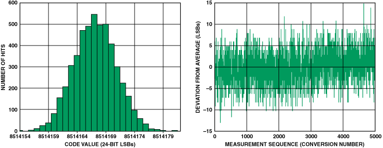 高性能、低成本電子秤的參考設(shè)計