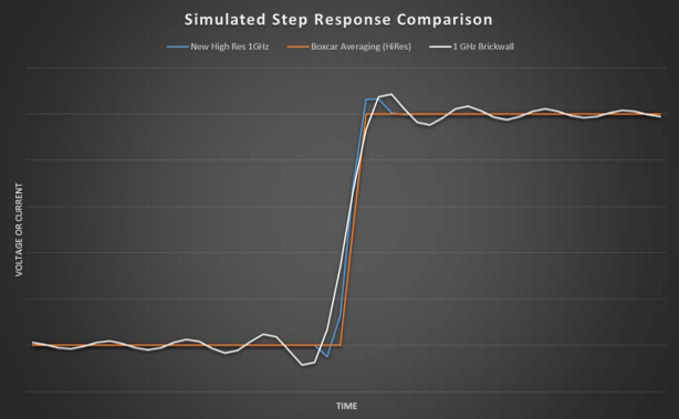 示波器12bit“芯”趨勢，如何實現(xiàn)更高測量精度？