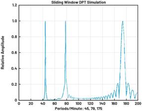 動(dòng)態(tài)離散周期變換技術(shù)突破：無ECG參考的生理信號精準(zhǔn)解析