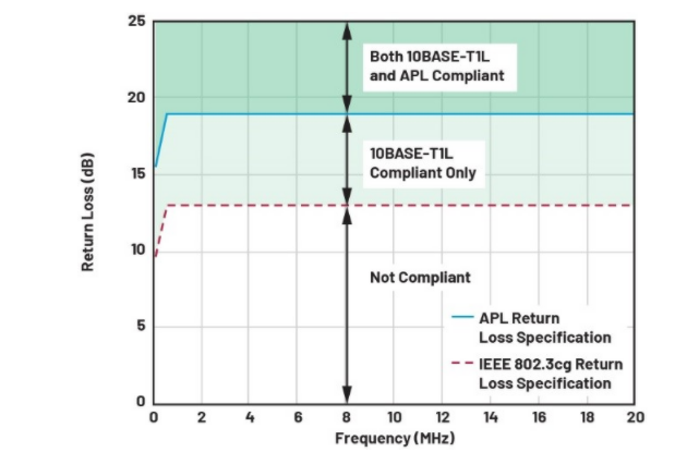 單對以太網(wǎng)新突破:10BASE-T1L實現(xiàn)千米級工業(yè)通信傳輸 單對以太網(wǎng)新突破:10BASE-T1L實現(xiàn)千米級工業(yè)通信傳輸
