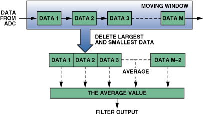 高性能、低成本電子秤的參考設(shè)計