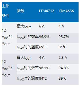 告別拓?fù)渫讌f(xié)！四開關(guān)μModule穩(wěn)壓器在車載電源的實(shí)戰(zhàn)演繹