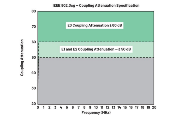 單對以太網(wǎng)新突破:10BASE-T1L實現(xiàn)千米級工業(yè)通信傳輸 單對以太網(wǎng)新突破:10BASE-T1L實現(xiàn)千米級工業(yè)通信傳輸