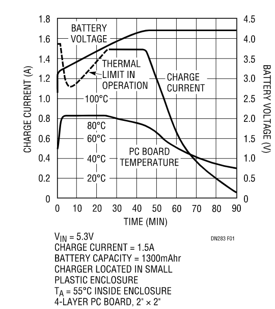 克服過熱問題，維持快速充電時間，這款線性電池充電器你愛了沒？