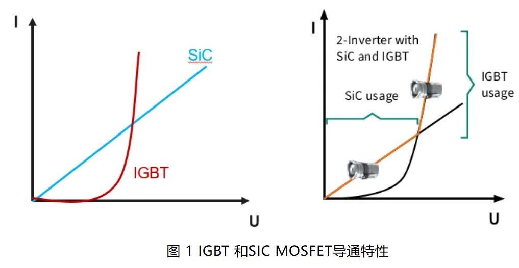 IGBT 還是 SiC ? 英飛凌新型混合功率器件助力新能源汽車實現(xiàn)高性價比電驅(qū) IGBT 還是 SiC ? 英飛凌新型混合功率器件助力新能源汽車實現(xiàn)高性價比電驅(qū)
