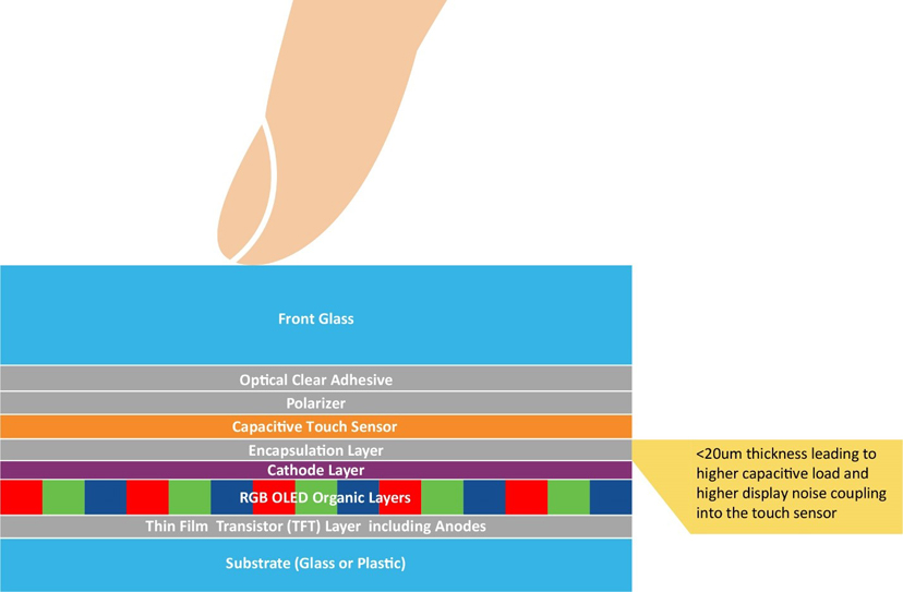 車載顯示屏的尺寸和數(shù)量是新車買家在評(píng)判汽車技術(shù)含量和創(chuàng)新水平時(shí)首要考慮的指標(biāo)之一。車載顯示屏的尺寸正逐漸成為促成購(gòu)買決策的新動(dòng)力。無(wú)論是燃油車、電動(dòng)車還是油電混動(dòng)車，車載顯示屏的尺寸往往都會(huì)影響人們對(duì)于汽車性能的感知。  汽車制造商深知第一印象難以改變，因此越來(lái)越注重人機(jī)界面（HMI）顯示屏方面的設(shè)計(jì)，不斷追求豈止于大，盡善盡美。有機(jī)發(fā)光二極管（OLED）顯示技術(shù)不僅能夠給消費(fèi)者留下最佳的第一印象，還能夠給到座艙設(shè)計(jì)師更多的發(fā)揮空間，而且使用者也能夠切身體會(huì)到實(shí)實(shí)在在的好處。  根據(jù)韓國(guó)顯示行業(yè)協(xié)會(huì)（KDIA）最近的一份報(bào)告顯示，全球汽車顯示市場(chǎng)可能以年均7.8%的速度增長(zhǎng)，從2022年的88.6億美元增長(zhǎng)至2027年的126.3億美元左右[1]。在汽車中搭載OLED顯示屏被認(rèn)為是這一增長(zhǎng)的驅(qū)動(dòng)力之一。2022年，OLED僅占市場(chǎng)份額的2.8%，但預(yù)計(jì)到2027年，這一比例將上升至17.2%。  我們來(lái)看一下推動(dòng)車載OLED顯示技術(shù)增長(zhǎng)的因素。  車載顯示屏中的OLED技術(shù) 直到最近，液晶顯示（LCD）技術(shù)還一直都是車載顯示屏的主流技術(shù)。這項(xiàng)成熟而完善的顯示技術(shù)源自消費(fèi)類行業(yè)，后來(lái)根據(jù)汽車應(yīng)用要求進(jìn)行了有針對(duì)性的適配。  從智能手機(jī)到電腦顯示器和電視，現(xiàn)代消費(fèi)類行業(yè)已經(jīng)開(kāi)始向OLED顯示技術(shù)轉(zhuǎn)型，因?yàn)檫@項(xiàng)技術(shù)兼具優(yōu)質(zhì)的視覺(jué)效果和輕薄的外形，而汽車行業(yè)也存在類似的需求，再加之汽車方面的一些原因，汽車行業(yè)也開(kāi)始采用這項(xiàng)技術(shù)。事實(shí)上，OLED技術(shù)的許多固有特性對(duì)于汽車顯示應(yīng)用而言極具吸引力。  純黑色和高對(duì)比度  由于OLED是一種發(fā)射顯示技術(shù)，在像素關(guān)閉時(shí)不會(huì)發(fā)射任何光，因此呈現(xiàn)的黑色是“純黑色”。相比之下，LCD技術(shù)是通過(guò)阻擋背光單元光線的方式來(lái)呈現(xiàn)黑色，因此最終呈現(xiàn)是深灰色，而非“純黑色”。LCD制造商有嘗試通過(guò)使用mini-LED陣列實(shí)現(xiàn)局部調(diào)光并關(guān)閉黑色像素區(qū)域的背光來(lái)克服這一缺點(diǎn)。盡管這種方法可以提高對(duì)比度，但缺乏像素粒度，并且可能導(dǎo)致諸如光暈之類的不良顯示效果。此外，添加的一層mini-LED陣列及其電子控制元件會(huì)增加系統(tǒng)的厚度、重量和成本。隨著屏幕尺寸的增大，這些缺點(diǎn)甚至?xí)桨l(fā)嚴(yán)重。  OLED顯示技術(shù)能夠?yàn)槠囉脩魩?lái)哪些好處呢？  大多數(shù)車載圖形用戶界面（GUI）都使用黑色背景，以避免在夜間行駛時(shí)分散駕駛員和乘客的注意力。得益于OLED的純黑色特性，用戶的舒適度有了極大提升。  高對(duì)比度可提高顯示屏的可讀性，有助于提高汽車的整體安全性。  寬視角能夠確保從汽車中的不同位置清晰看到顯示屏。  與其他顯示技術(shù)不同的是，OLED顯示屏在低溫環(huán)境下仍能夠保持快速響應(yīng)。即使在寒冷的冬日早晨，OLED顯示屏也能夠清晰呈現(xiàn)關(guān)鍵的實(shí)時(shí)信息而沒(méi)有延時(shí)，伴您開(kāi)啟美好的一天。  OLED對(duì)眼睛友好，因?yàn)椴恍枰袚Q背光，從而減緩長(zhǎng)時(shí)間觀看的疲勞感。  座艙設(shè)計(jì)一體化且功耗更低  OLED技術(shù)幫助汽車制造商解決了多項(xiàng)挑戰(zhàn)。隨著顯示屏尺寸的增大，OLED技術(shù)相較于LCD技術(shù)的優(yōu)勢(shì)也會(huì)越發(fā)明顯。OLED的層數(shù)更少、結(jié)構(gòu)更薄，能夠給到汽車OEM更多的發(fā)揮空間來(lái)提升座艙設(shè)計(jì)質(zhì)感，例如：  更輕更薄的堆疊結(jié)構(gòu)，有助于減輕更大尺寸屏幕的重量。  曲面顯示屏設(shè)計(jì)的半徑更小，可助力打造創(chuàng)新座艙設(shè)計(jì)，彰顯品牌標(biāo)識(shí)。  得益于純黑色技術(shù)，顯示屏的邊緣可與黑色邊框融為一體，展現(xiàn)HMI模塊的獨(dú)特外觀。  低功耗，尤其是當(dāng)背景圖片較暗時(shí)。  環(huán)保，使用的塑料比同類LCD產(chǎn)品少。  低功耗和更輕薄的大尺寸顯示屏對(duì)于電動(dòng)車制造商來(lái)說(shuō)特別有利，因?yàn)榭梢栽陔姵厝萘肯嗤那闆r下提供更長(zhǎng)的續(xù)航里程。  OLED技術(shù)已針對(duì)汽車要求進(jìn)行適配  對(duì)于舊款OLED顯示屏的缺點(diǎn)，汽車制造商和供應(yīng)商應(yīng)該深有體會(huì)。例如車載GUI中許多靜止（經(jīng)常未使用）的圖標(biāo)引起的燒屏現(xiàn)象以及在陽(yáng)光下由于屏幕亮度低而導(dǎo)致可讀性較差的問(wèn)題，但隨著OLED技術(shù)的進(jìn)步，這些問(wèn)題都已得到解決。  憑借雙層OLED技術(shù)或串聯(lián)OLED結(jié)構(gòu)，顯示屏制造商顯著提高了顯示亮度。除了屏幕更亮之外，OLED結(jié)構(gòu)中添加的有機(jī)層還會(huì)將能量分散到OLED上，以提高穩(wěn)定性并延長(zhǎng)使用壽命。一級(jí)汽車制造商已經(jīng)意識(shí)到這些改進(jìn)，并開(kāi)始越來(lái)越多地在自家高端汽車中采用OLED顯示屏。  觸摸界面  無(wú)論采用哪種顯示技術(shù)，觸摸界面都是帶來(lái)卓越用戶體驗(yàn)的關(guān)鍵所在。而且，汽車對(duì)觸摸屏的要求比消費(fèi)類設(shè)備高得多。其中包括：  在更廣泛的環(huán)境變化下仍能可靠運(yùn)行。  支持戴手套操作。  具備抗擾度和射頻發(fā)射方面的電磁兼容性。  達(dá)到功能安全標(biāo)準(zhǔn)ISO26262 ASIL-B等級(jí)，因?yàn)榘踩P(guān)鍵型機(jī)械按鈕正逐漸被觸摸屏上的虛擬按鈕所取代。  近年來(lái)，大多數(shù)LCD顯示屏制造商已利用On-cell或In-cell技術(shù)將多點(diǎn)觸控功能集成到其顯示屏產(chǎn)品中。由于OLED技術(shù)在像素上方使用了全低阻抗陰極層，因此僅采用了On-cell結(jié)構(gòu)。目前，所有主要的OLED汽車制造商都已擁有或正在開(kāi)發(fā)這種設(shè)計(jì)，因?yàn)榭梢詫?shí)現(xiàn)更薄、更輕、更靈活的觸摸OLED顯示屏。  1.jpg  圖1：汽車On-cell觸摸OLED堆疊結(jié)構(gòu)  盡管采用On-cell技術(shù)可以讓OLED顯示屏變得更薄，但也給觸摸屏控制器帶來(lái)了新的挑戰(zhàn)。這是因?yàn)橛|摸電極變得更加靠近陰極層和顯示像素（見(jiàn)圖1：汽車On-cell觸摸OLED堆疊結(jié)構(gòu)）。采用On-cell設(shè)計(jì)后，觸摸電極對(duì)地的電容負(fù)載現(xiàn)在變得更高。盡管手指觸摸電容大小沒(méi)有改變，但手指觸摸的靈敏度有所降低。  下面通過(guò)舉例來(lái)形象化地說(shuō)明這一挑戰(zhàn)：對(duì)于前一種顯示技術(shù)，檢測(cè)手指觸摸電容就如同在一個(gè)小桶里倒入一杯水后測(cè)量水位的變化。而采用薄型On-cell OLED結(jié)構(gòu)后，檢測(cè)手指觸摸電容現(xiàn)在就相當(dāng)于在裝滿水的浴缸中測(cè)量水位的變化！  觸摸控制器  像素切換產(chǎn)生的電磁噪聲及其與觸摸電極之間的更強(qiáng)耦合增加了觸摸誤檢或漏檢的風(fēng)險(xiǎn)。  因此，在選擇觸摸屏控制器技術(shù)時(shí)需要注重信噪比（SNR）檢測(cè)能力。觸摸屏控制器必須實(shí)現(xiàn)以下功能：  適配On-cell OLED觸摸傳感器高負(fù)載特性的驅(qū)動(dòng)和檢測(cè)方案。  強(qiáng)大的顯示噪點(diǎn)消除技術(shù)。  快速高效的信號(hào)處理，以便提高觸摸報(bào)告率并縮短首次觸摸延時(shí)。  外觀科技感十足  OLED能夠帶來(lái)優(yōu)質(zhì)的視覺(jué)效果、純黑色背景、更高的能源效率以及輕巧的曲面面板，幫助最終產(chǎn)品吸引現(xiàn)代買家，積極促成購(gòu)買決策。  盡管薄型車用On-cell OLED技術(shù)帶來(lái)了諸多技術(shù)挑戰(zhàn)，但也必須保證用戶的觸摸體驗(yàn)完美無(wú)缺。Microchip的maXTouch?觸摸屏控制器不僅具備經(jīng)過(guò)驗(yàn)證的技術(shù)以實(shí)現(xiàn)快速、精確和防水的多點(diǎn)觸摸檢測(cè)（甚至可以戴手套操作），還擁有廣泛的靈活性以適配汽車設(shè)計(jì)中采用的屏幕縱橫比。最新的M1代maXTouch觸摸屏控制器引入了新的驅(qū)動(dòng)和檢測(cè)機(jī)制，并且搭配先進(jìn)的信號(hào)處理技術(shù)，可確保在新款車載OLED顯示屏上實(shí)現(xiàn)快速、可靠且安全的觸摸操作。  參考資料  [1] https://displaydaily.com/automotive-display-market-set-for-robust-growth-with-oleds-taking-center-stage/