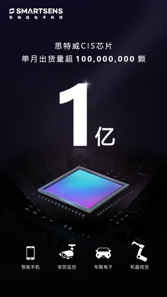 里程碑式進展！思特威CMOS圖像傳感器芯片單月出貨超1億顆！